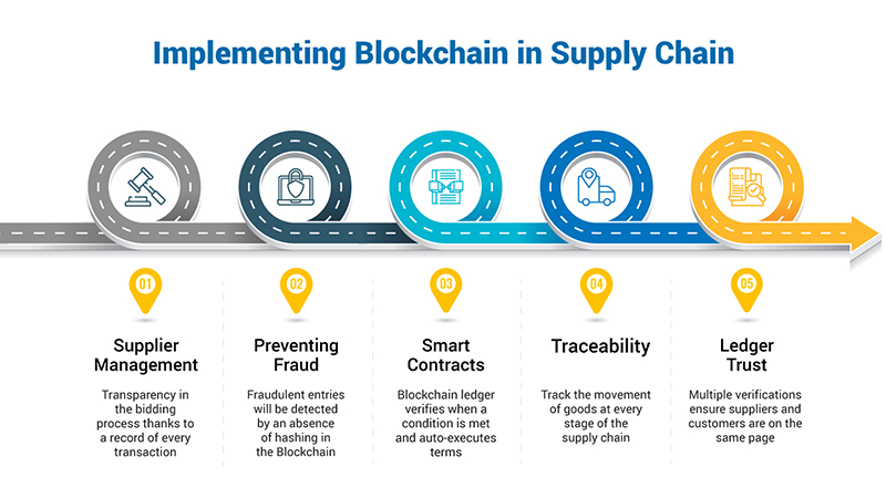 Blockchain Management Trust Infosys Incorporation